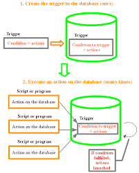  كورس SQL - ما هي SQL Database triggers